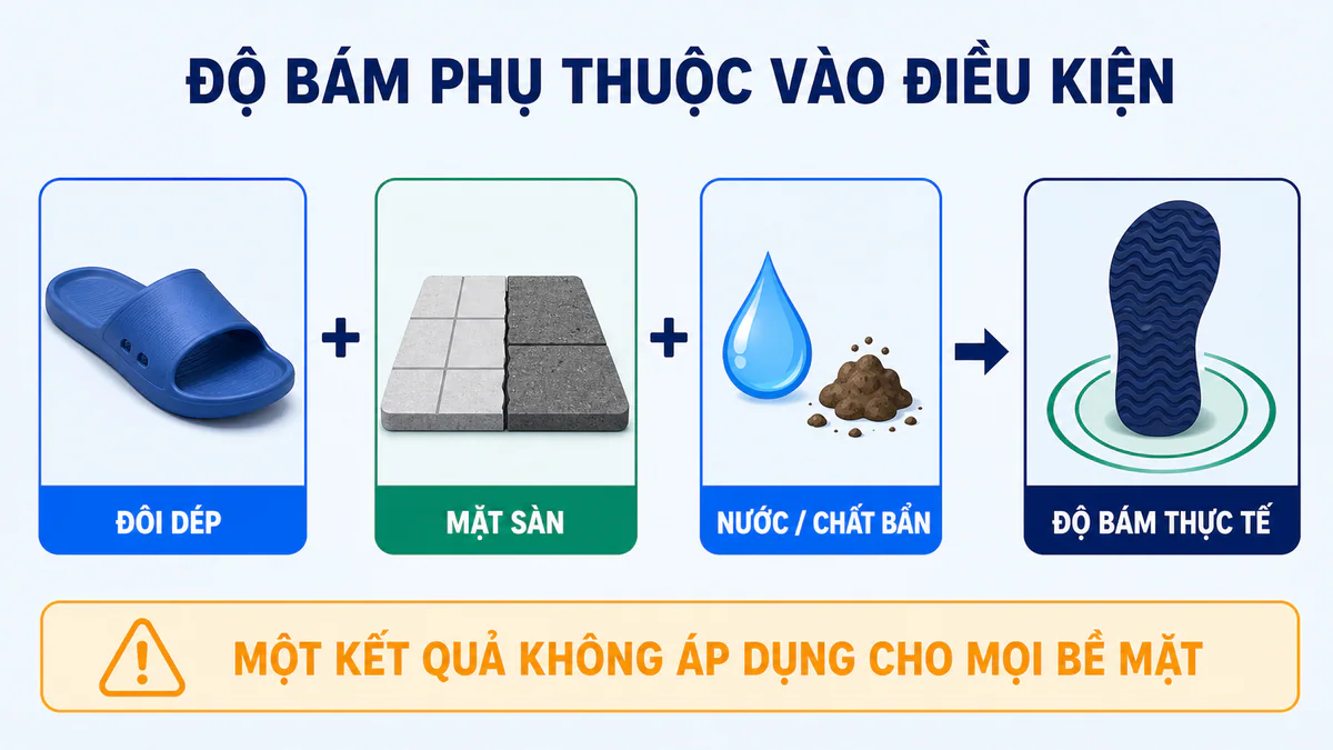 Sơ đồ cho thấy độ bám phụ thuộc đồng thời vào đôi dép, mặt sàn và nước hoặc chất bẩn